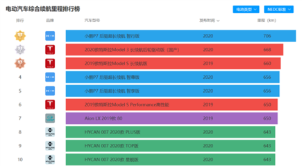 官宣！小鵬汽車自建工廠獲生產資質，全球續航最長電動車P7將自主生產