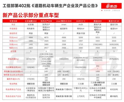 工信部第402批新車公示 重點(diǎn)車型亮點(diǎn)解析